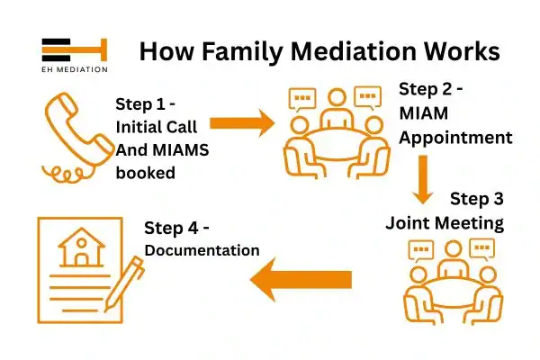 EH mediation - family mediation Camborne process